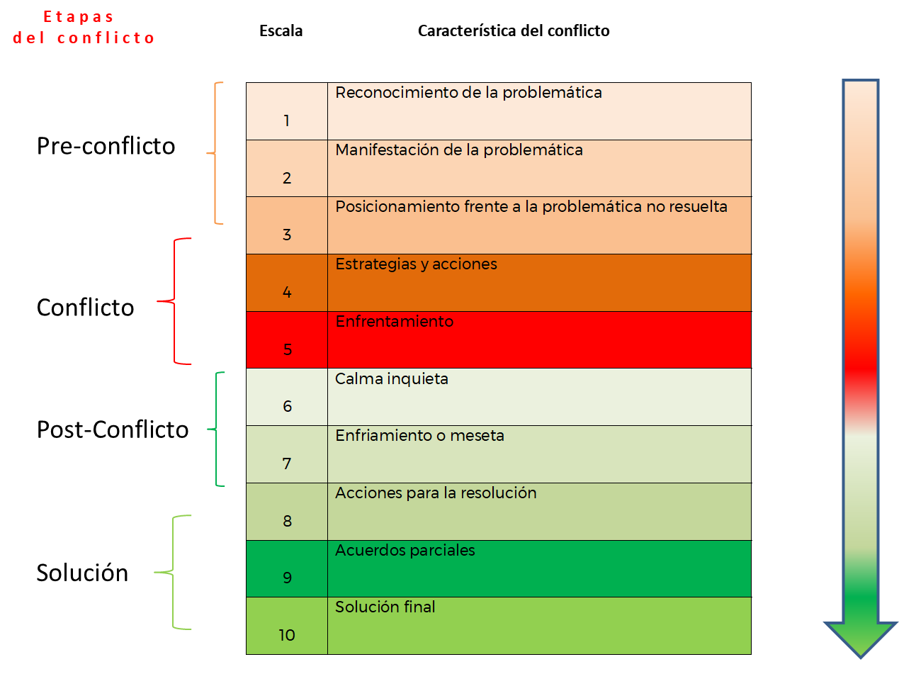 Escala del conflicto